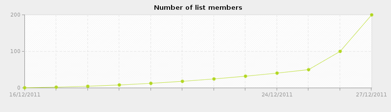 chart-number_of_list_members.png